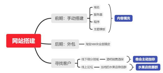 千梦网赚36计第2计零成本线下建站中介，空手套白狼年入30万【视频教程】 配图